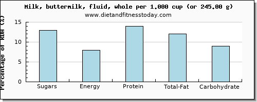 sugars and nutritional content in sugar in whole milk